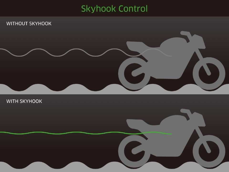 Funcionamento da suspensão Skyhook da Showa